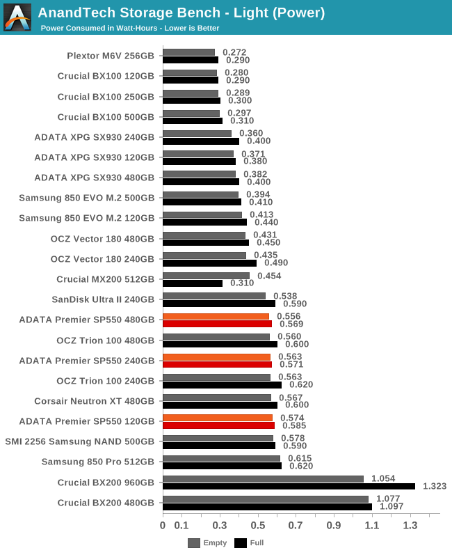 AnandTech Storage Bench - Light (Power)