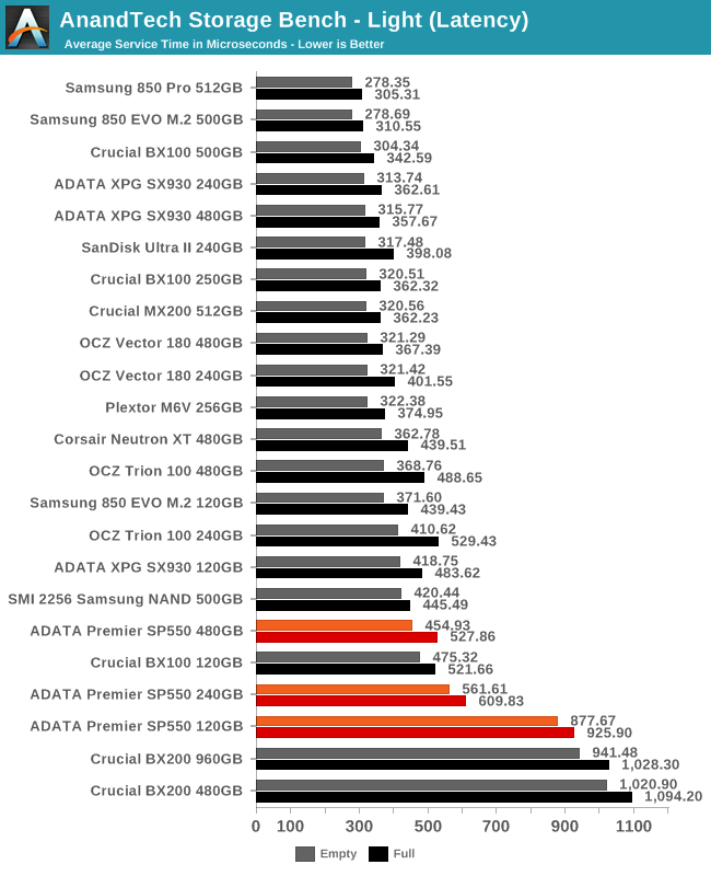 AnandTech Storage Bench - Light (Latency)