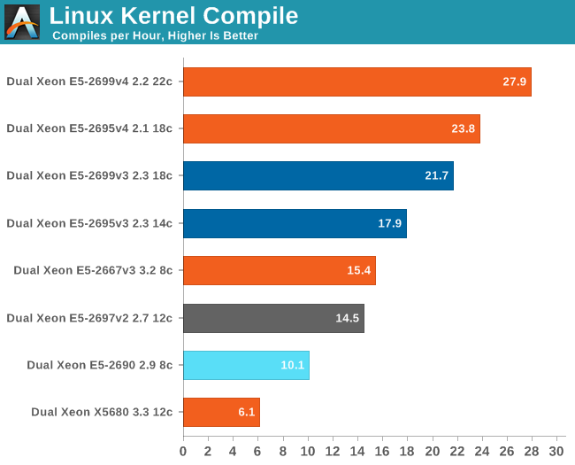 Linux Kernel Compile