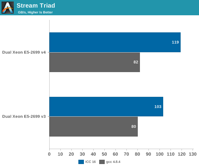 DDR4-2133 versus DDR4-2400 Memory - STREAM benchmarks