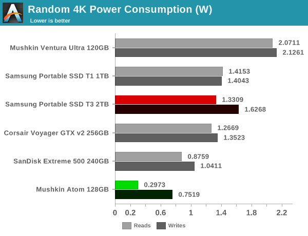 Random 4K Power Consumption (W)