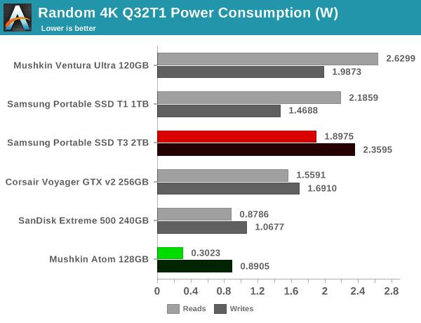 Random 4K Q32T1 Power Consumption (W)