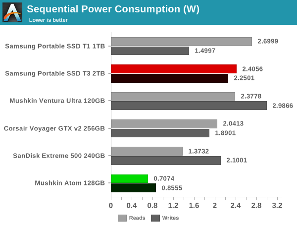 Sequential Power Consumption (W)