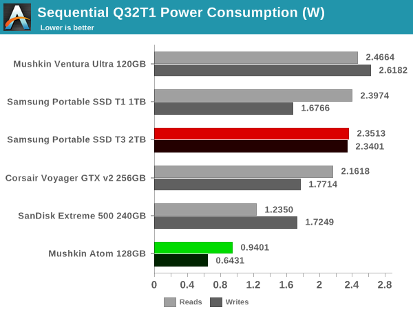 Sequential Q32T1 Power Consumption (W)