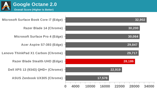 Google Octane 2.0