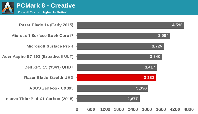 PCMark 8 - Creative