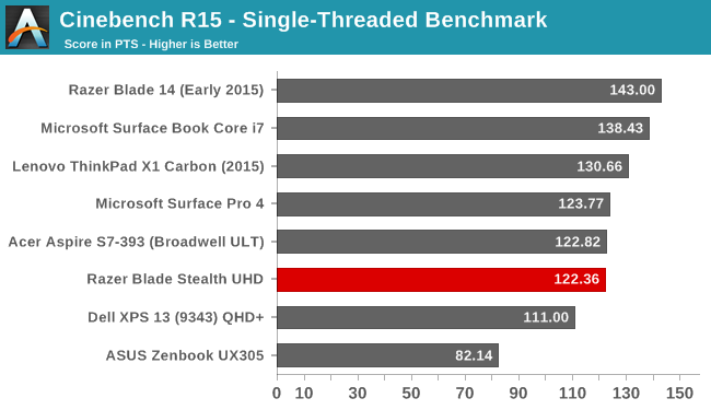 Cinebench R15 - Single-Threaded Benchmark