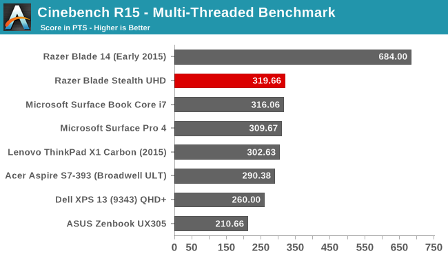 Cinebench R15 - Multi-Threaded Benchmark