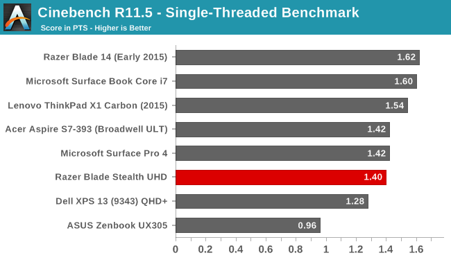 Cinebench R11.5 - Single-Threaded Benchmark