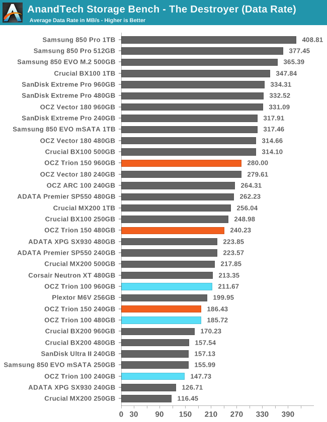 AnandTech Storage Bench - The Destroyer (Data Rate)