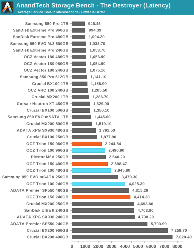 AnandTech Storage Bench - The Destroyer (Latency)