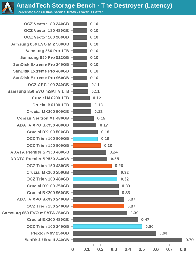 AnandTech Storage Bench - The Destroyer (Latency)