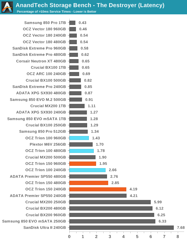 AnandTech Storage Bench - The Destroyer (Latency)