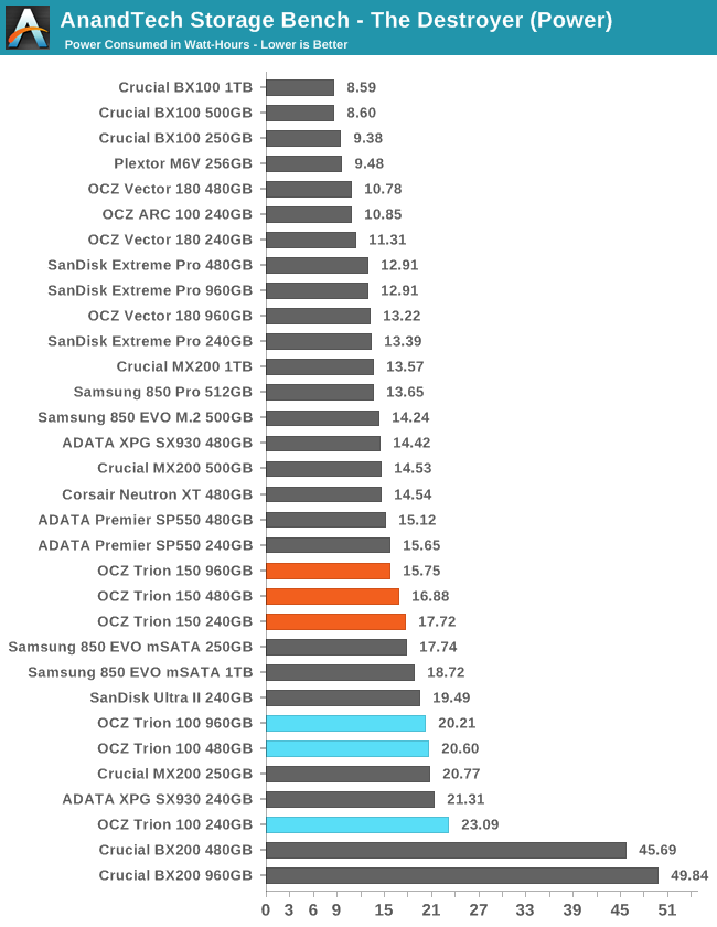 AnandTech Storage Bench - The Destroyer (Power)