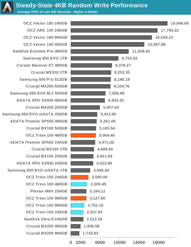 Steady-State 4KB Random Write Performance