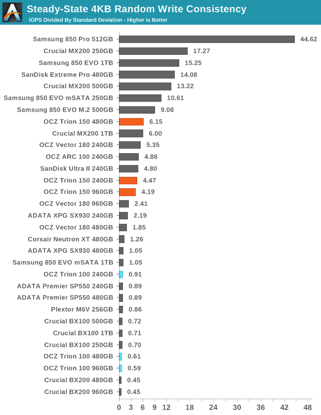 Steady-State 4KB Random Write Consistency