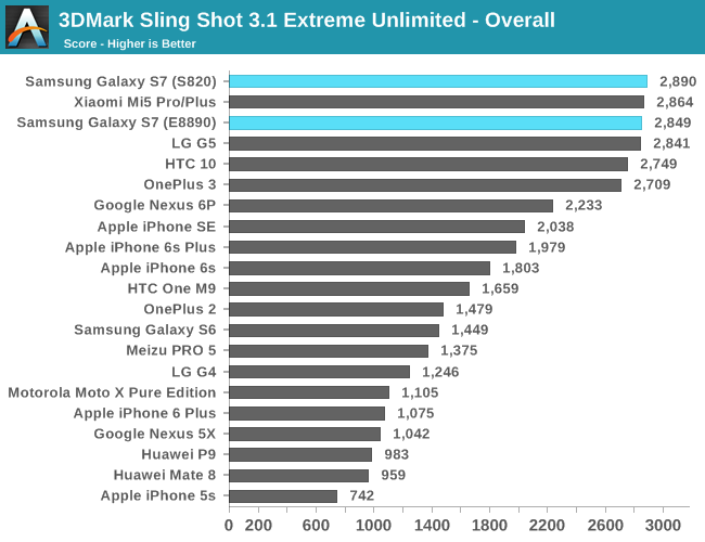 3DMark Sling Shot 3.1 Extreme Unlimited - Overall