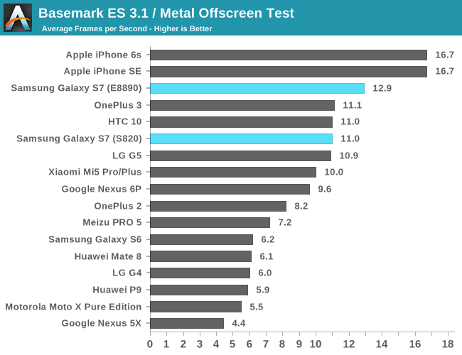 Basemark ES 3.1 / Metal Offscreen Test