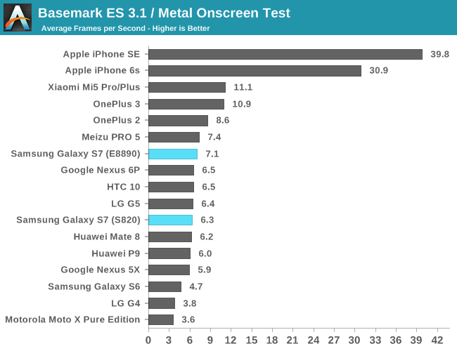 Basemark ES 3.1 / Metal Onscreen Test