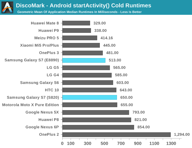 DiscoMark - Android startActivity() Cold Runtimes