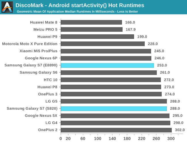 DiscoMark - Android startActivity() Hot Runtimes