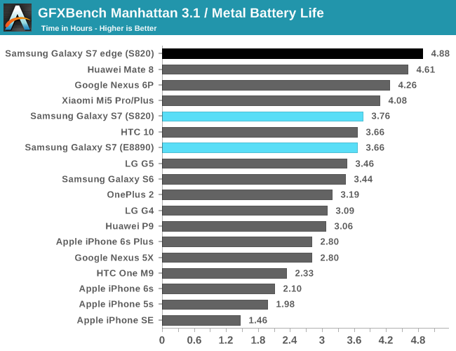 GFXBench Manhattan 3.1 / Metal Battery Life