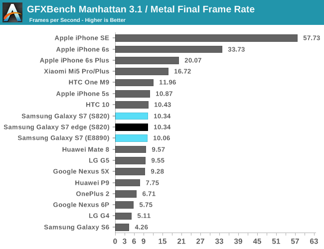 GFXBench Manhattan 3.1 / Metal Final Frame Rate