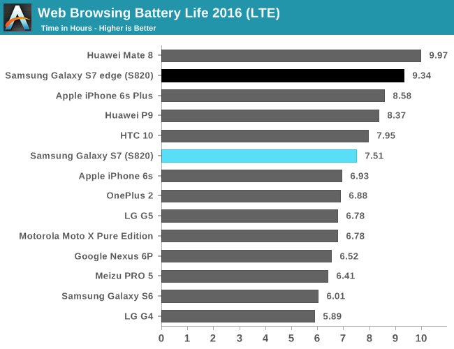 Web Browsing Battery Life 2016 (LTE)