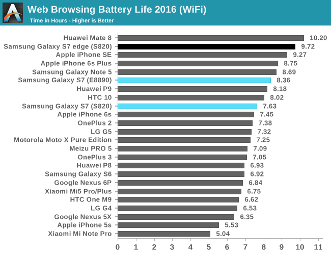 Web Browsing Battery Life 2016 (WiFi)