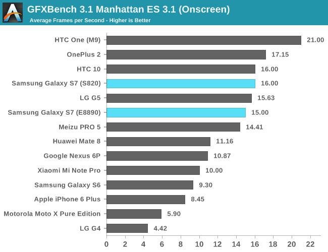 GFXBench 3.1 Manhattan ES 3.1 (Onscreen)