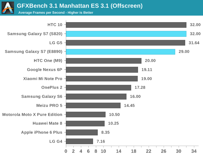 GFXBench 3.1 Manhattan ES 3.1 (Offscreen)