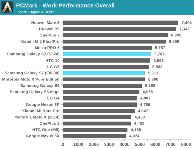 PCMark - Work Performance Overall