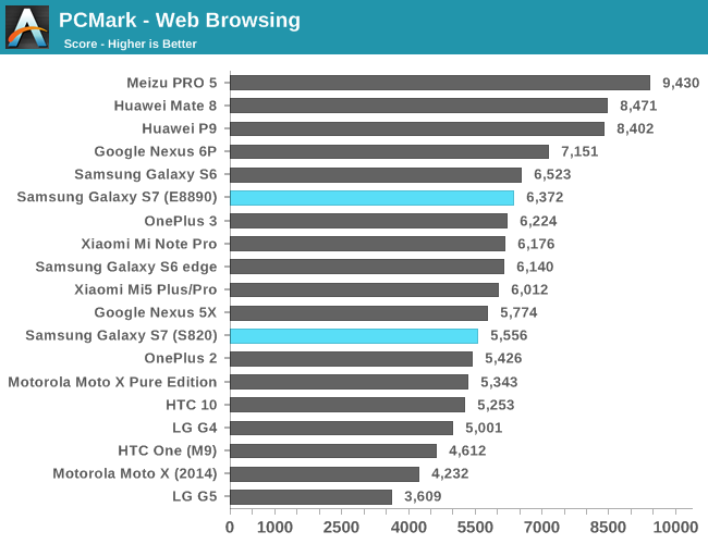 PCMark - Web Browsing