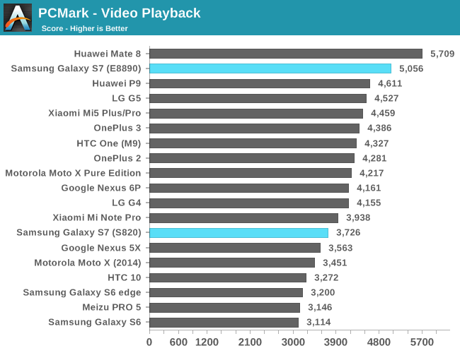 PCMark - Video Playback