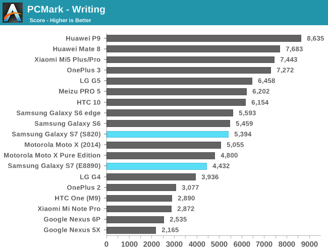 PCMark - Writing