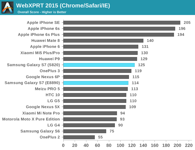 WebXPRT 2015 (Chrome/Safari/IE)