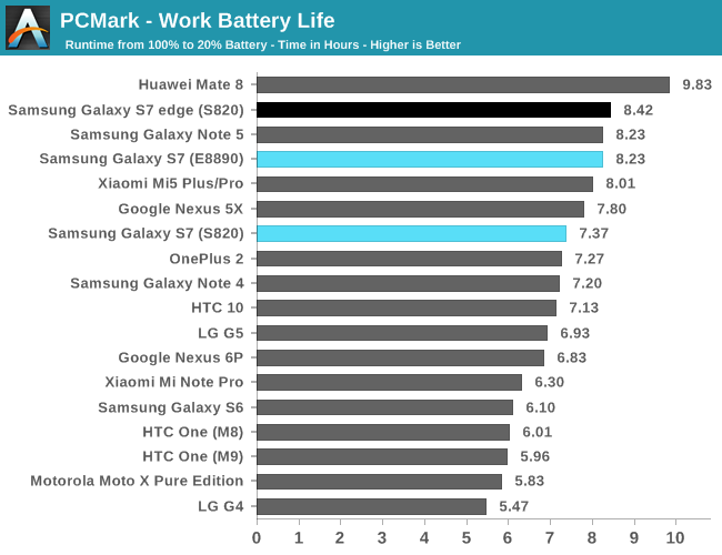 PCMark - Work Battery Life