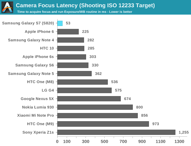 Camera Focus Latency (Shooting ISO 12233 Target)