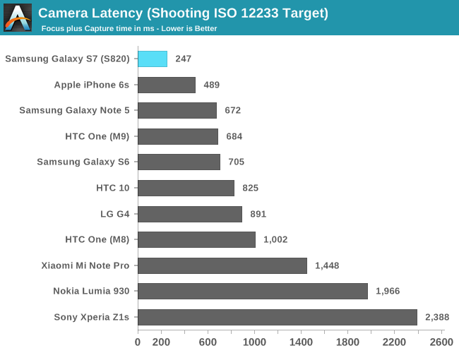 Camera Latency (Shooting ISO 12233 Target)