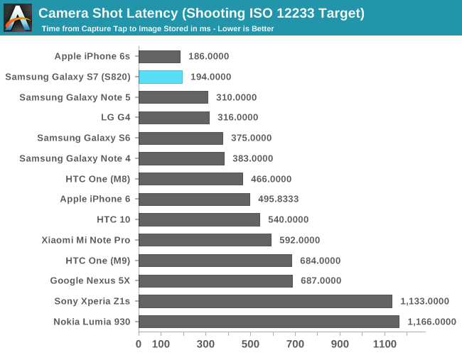 Camera Shot Latency (Shooting ISO 12233 Target)