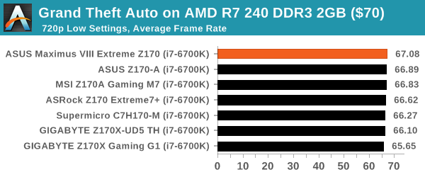 Grand Theft Auto on AMD R7 240 DDR3 2GB ($70)