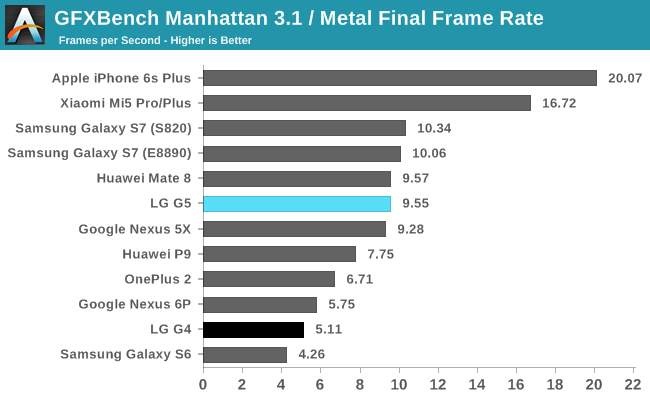 GFXBench Manhattan 3.1 / Metal Final Frame Rate
