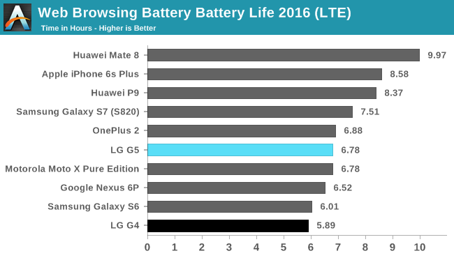 Web Browsing Battery Battery Life 2016 (LTE)