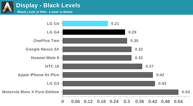 Display - Black Levels