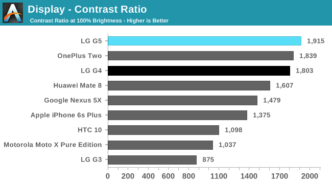 Display - Contrast Ratio