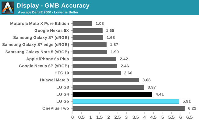 Display - GMB Accuracy