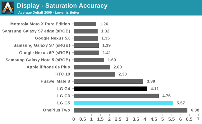 Display - Saturation Accuracy