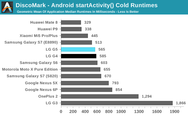 DiscoMark - Android startActivity() Cold Runtimes