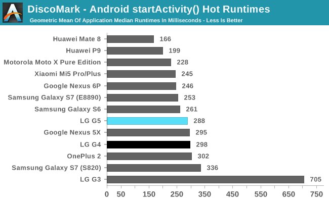 DiscoMark - Android startActivity() Hot Runtimes