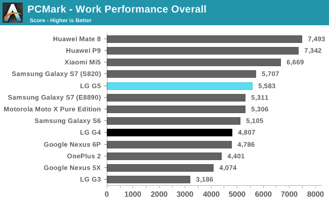 geweld kijk in Verbonden System Performance - The LG G5 Review